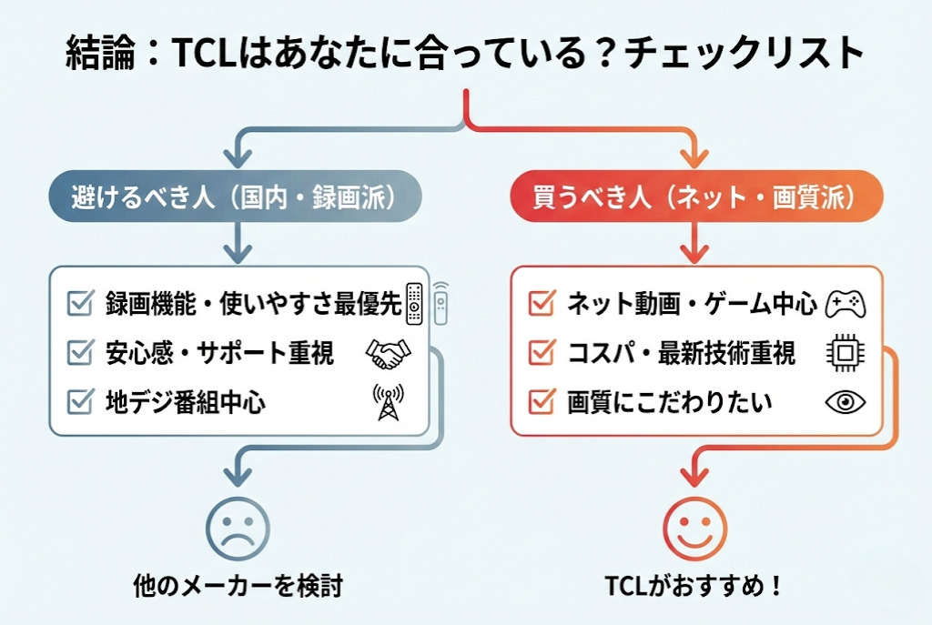 結論:TCLは買ってはいけないテレビメーカーか